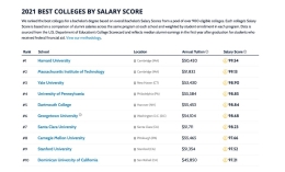 Image from screenshot from GradReport Best Colleges 2021 rankings with Dominican No. 10